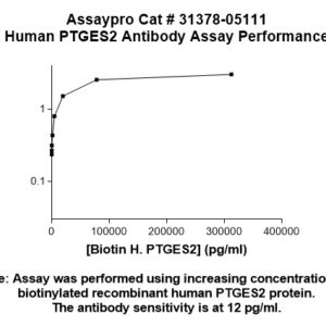 Human Prostaglandin E Synthase 2 (mPGES-2, PTGES2) Antibody