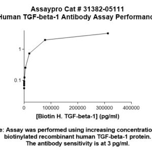 Human TGF-beta-1 Antibody (Biotin Conjugate)