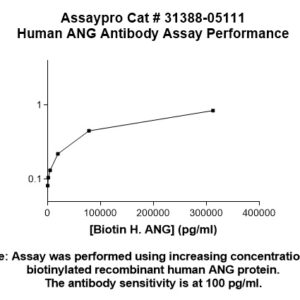 Human Angiogenin (ANG) Antibody