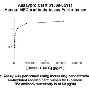 Human Protein-Tyrosine Phosphatase MEG1 (MEG) Antibody (Biotin Conjugate)