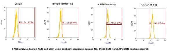 Human LPS-induced TNF-alpha Factor (LITAF) AssayLite Antibody (APC Conjugate) - Image 2