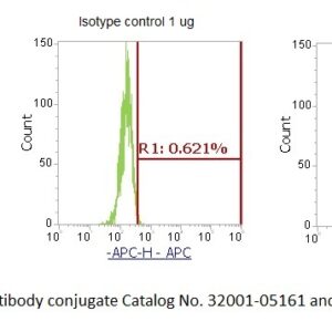 Human PAIP2 AssayLite Antibody (APC Conjugate)