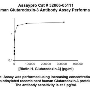 Human Glutaredoxin-3 Antibody