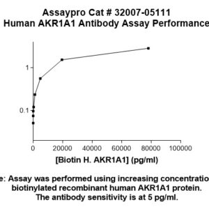 Human Alcohol Dehydrogenase (AKR1A1) Antibody (Biotin Conjugate)