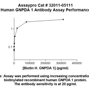 Human GNPDA 1 Antibody