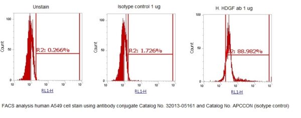 Human Hepatoma-Derived Growth Factor (HDGF) AssayLite Antibody (APC Conjugate)