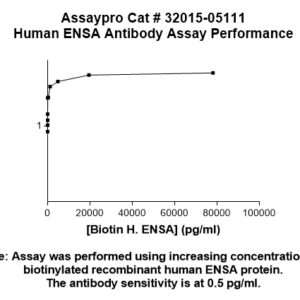 Human alpha-Endosulfine (ENSA) Antibody