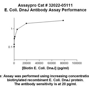 E. coli DnaJ Antibody