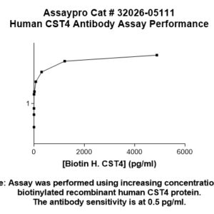 Human Cystatin-S (CST4) Antibody