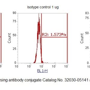 Human HPRT1 AssayLite Antibody (FITC Conjugate)