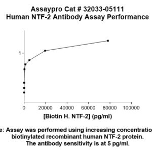 Human Nuclear Transport Factor 2 (NTF-2) Antibody