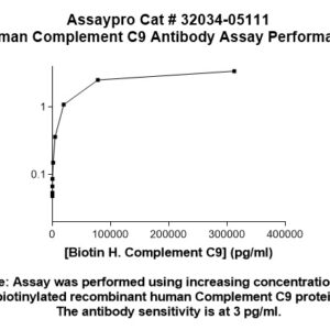 Human Complement C9 Antibody (Biotin Conjugate)
