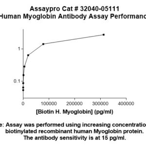 Human Myoglobin (MB) Antibody