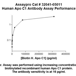 Human Apolipoprotein C-I (Apo C1) Antibody