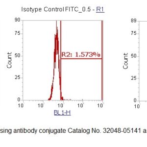 Human APRIL AssayLite Antibody (FITC Conjugate)