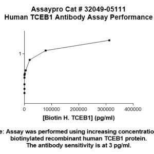 Human TCEB1 Antibody
