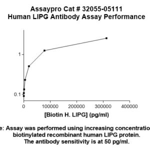 Human LIPG Antibody (Biotin Conjugate)