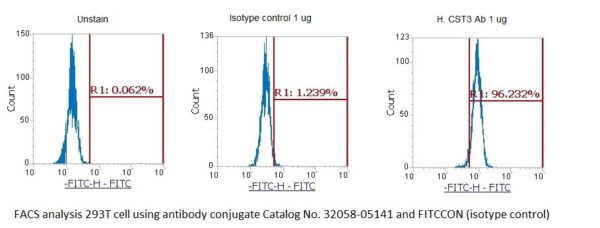 Human Cystatin-C (CST3) AssayLite Antibody (FITC Conjugate) - Image 2