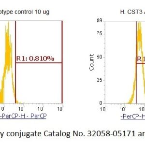 Human Cystatin-C (CST3) AssayLite Antibody (PerCP Conjugate)