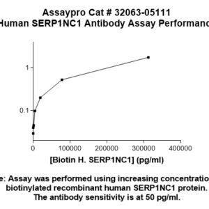 Human Antithrombin III (AT3) Antibody (Biotin Conjugate)