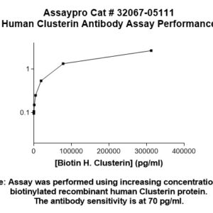 Human Apolipoprotein J Antibody (Biotin Conjugate)