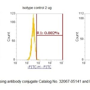 Human Apolipoprotein J AssayLite Antibody (FITC Conjugate)