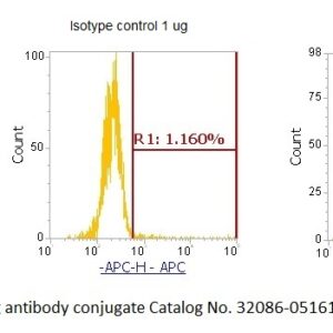 Human GRP-78 AssayLite Antibody (APC Conjugate)