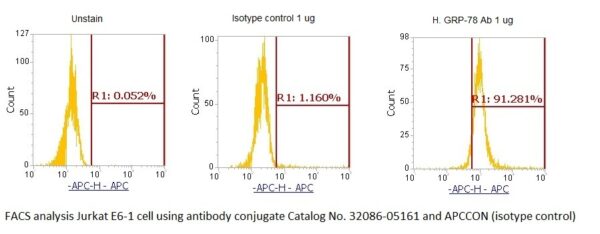 Human GRP-78 AssayLite Antibody (APC Conjugate)