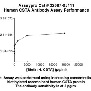 Human Cystatin-A (CSTA) Antibody