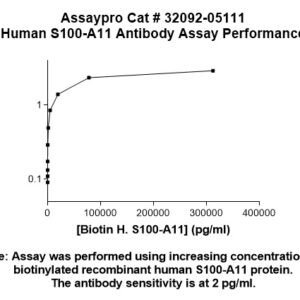 Human S100A11 Antibody