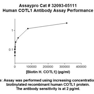Human COTL1 Antibody (Biotin Conjugate)