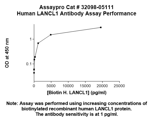 Human LanC-like Protein 1 (LANCL1) Antibody (Biotin Conjugate)