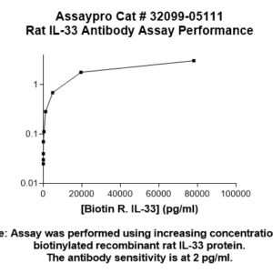 Rat Interleukin-33 (IL-33) Antibody