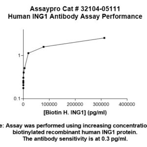 Human Inhibitor of Growth Protein 1 (ING1) Antibody (Biotin Conjugate)