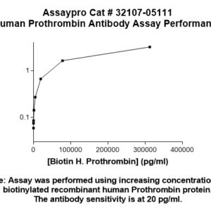 Human Prothrombin (Factor II) Antibody