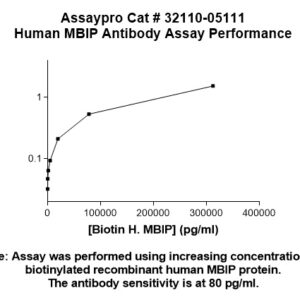 Human MAP3K12 binding inhibitory protein 1 Antibody