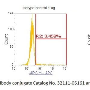 Human Complement Factor D AssayLite Antibody (APC Conjugate)