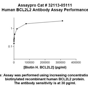 Human Bcl-2-like Protein 2 (BCL2L2) Antibody