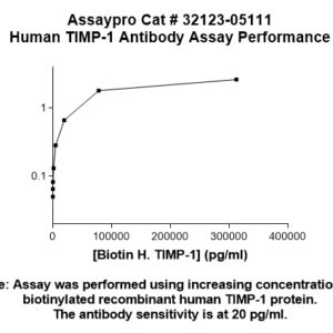 Human Tissue Inhibitor of Metalloproteinases 1 (TIMP-1) Antibody