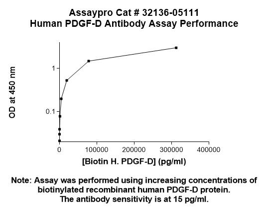 Human Platelet-Derived Growth Factor D (PDGF-D) Antibody (Biotin Conjugate)