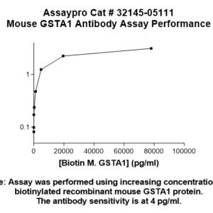 Mouse Glutathione S-Transferase A1 (GSTA1) Antibody