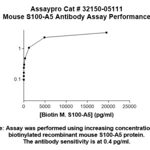 Mouse S100A5 Antibody
