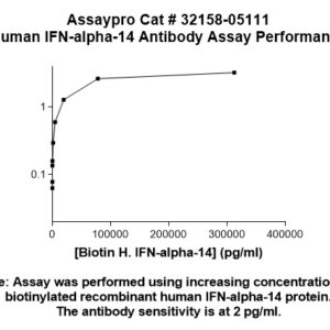 Human Interferon alpha-14 (IFN-alpha-14) Antibody