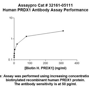 Human Peroxiredoxin-1 (PRDX1) Antibody