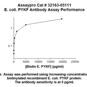 E. coli PYKF Antibody (Biotin Conjugate)