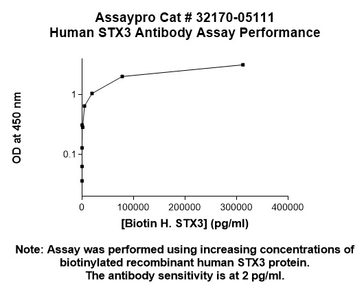 Human Syntaxin-3 Antibody (Biotin Conjugate)