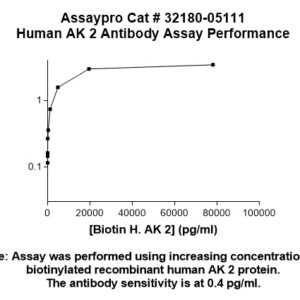 Human Adenylate Kinase 2 (AK 2) Antibody