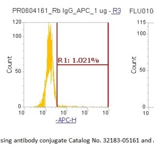 Mouse Interferon beta (IFN-beta) AssayLite Antibody (APC Conjugate)