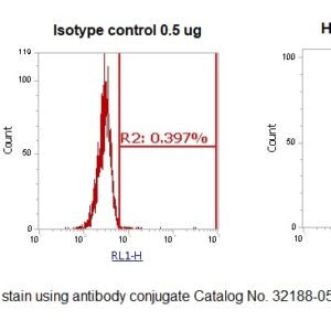 Human Mucin-1 (MUC-1, CA 15-3) AssayLite Antibody (APC Conjugate)
