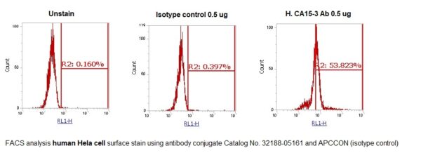 Human Mucin-1 (MUC-1, CA 15-3) AssayLite Antibody (APC Conjugate)